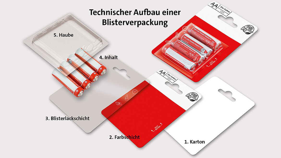 Bestandteile einer Blisterverpackung mit Karte, Produkt und Haube